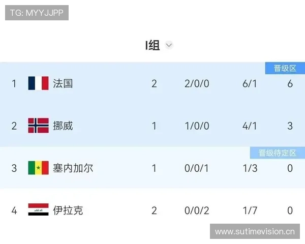 挪威不敌法国仍晋级：排名I组第二进入32强